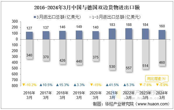 2016-2024年3月中国与德国双边货物进出口额