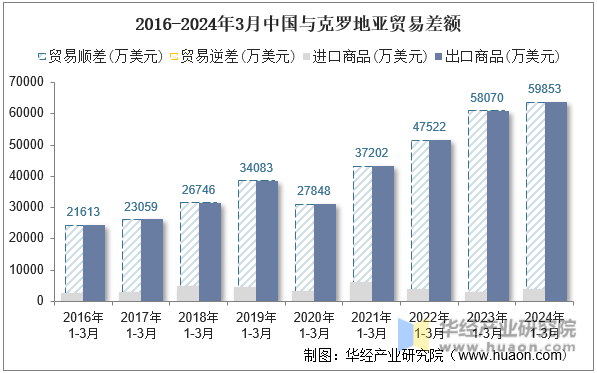 2016-2024年3月中国与克罗地亚贸易差额