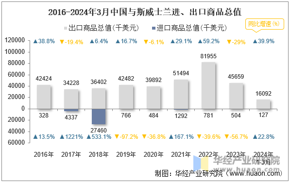 2016-2024年3月中国与斯威士兰进、出口商品总值