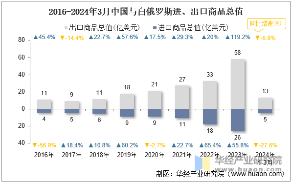 2016-2024年3月中国与白俄罗斯进、出口商品总值