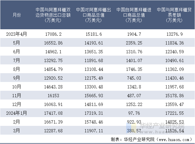 2023-2024年3月中国与阿塞拜疆双边货物进出口额月度统计表