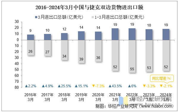 2016-2024年3月中国与捷克双边货物进出口额