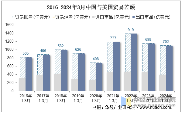 2016-2024年3月中国与美国贸易差额