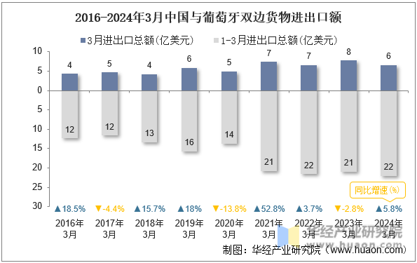 2016-2024年3月中国与葡萄牙双边货物进出口额