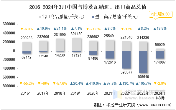 2016-2024年3月中国与博茨瓦纳进、出口商品总值