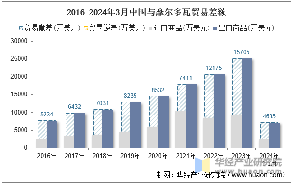 2016-2024年3月中国与摩尔多瓦贸易差额