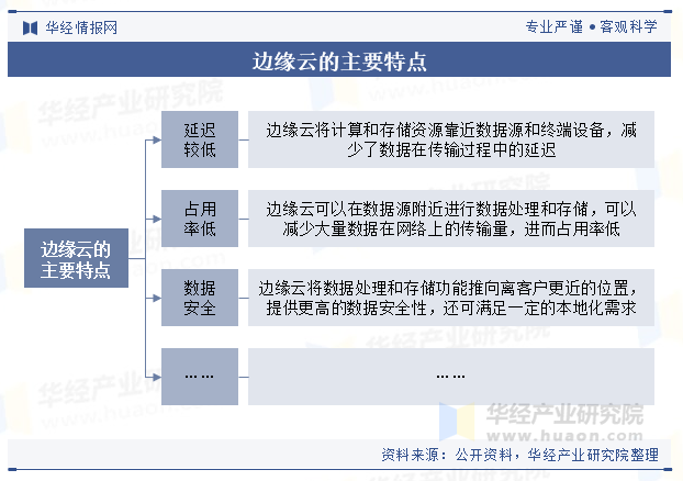 边缘云的主要特点