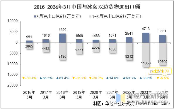 2016-2024年3月中国与冰岛双边货物进出口额