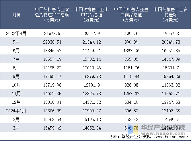 2023-2024年3月中国与格鲁吉亚双边货物进出口额月度统计表