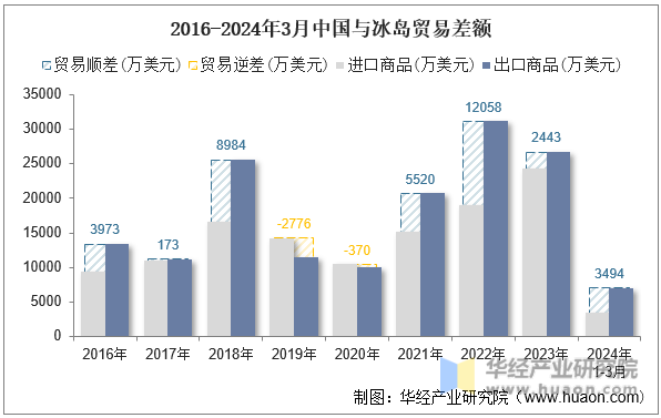 2016-2024年3月中国与冰岛贸易差额