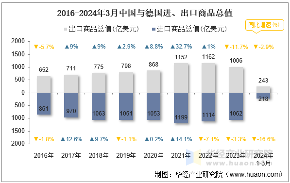 2016-2024年3月中国与德国进、出口商品总值