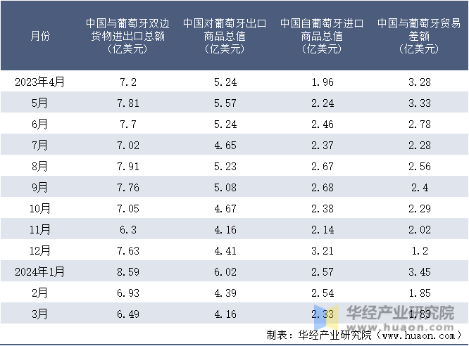 2023-2024年3月中国与葡萄牙双边货物进出口额月度统计表