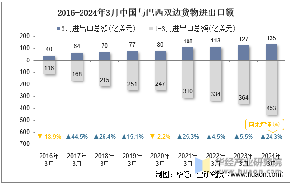 2016-2024年3月中国与巴西双边货物进出口额