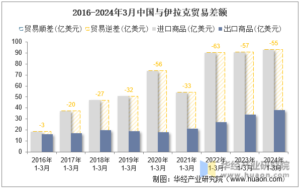 2016-2024年3月中国与伊拉克贸易差额