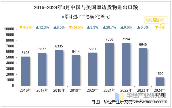2016-2024年3月中国与美国双边货物进出口额