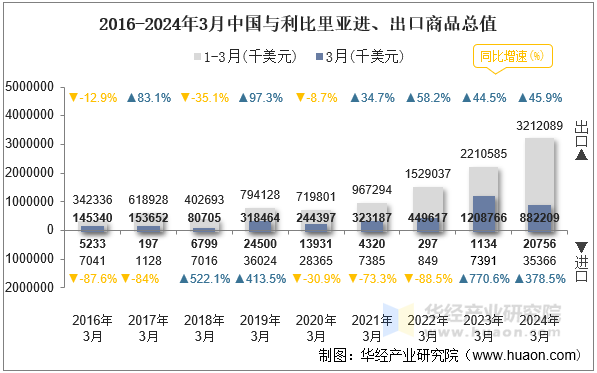 2016-2024年3月中国与利比里亚进、出口商品总值