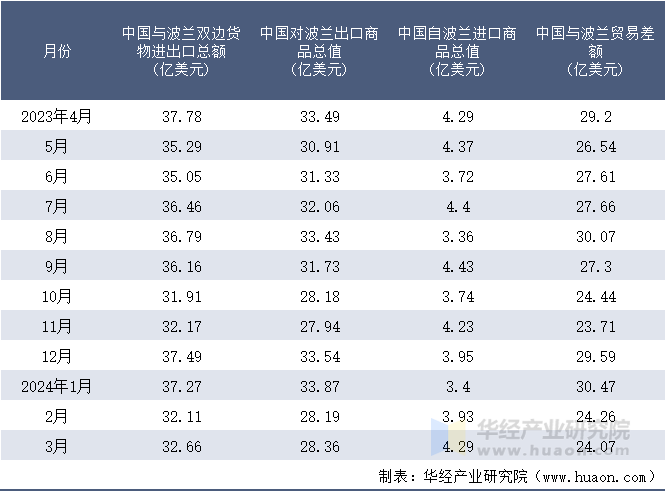 2023-2024年3月中国与波兰双边货物进出口额月度统计表