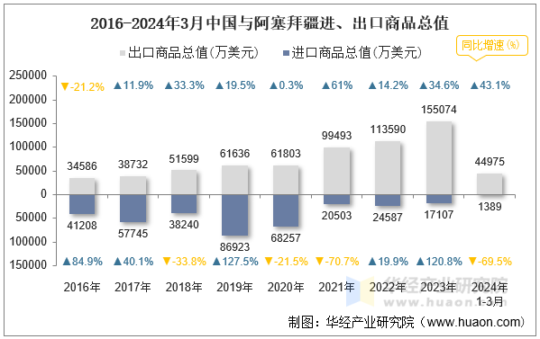 2016-2024年3月中国与阿塞拜疆进、出口商品总值