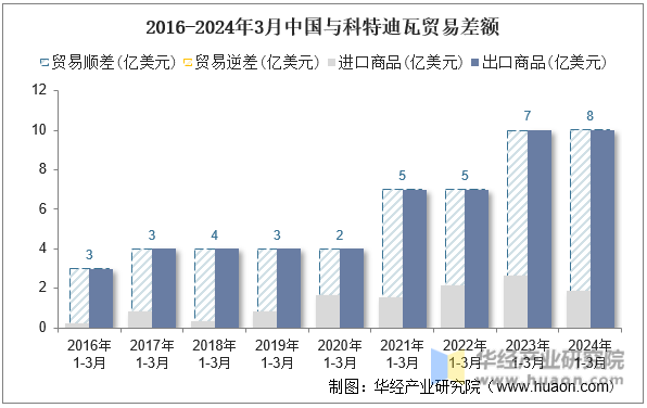 2016-2024年3月中国与科特迪瓦贸易差额