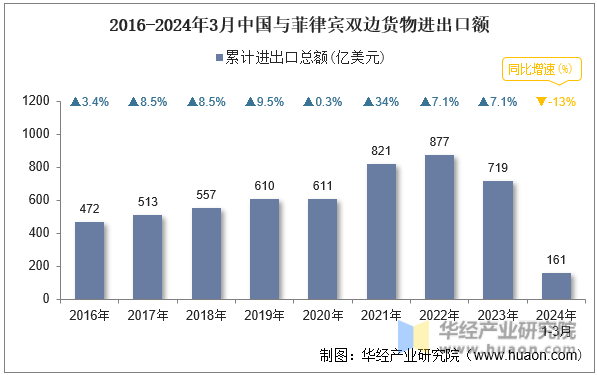 2016-2024年3月中国与菲律宾双边货物进出口额