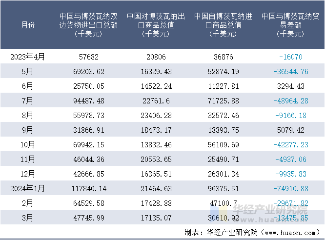 2023-2024年3月中国与博茨瓦纳双边货物进出口额月度统计表