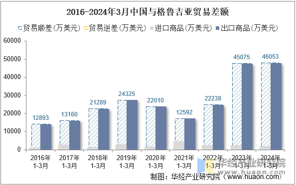 2016-2024年3月中国与格鲁吉亚贸易差额