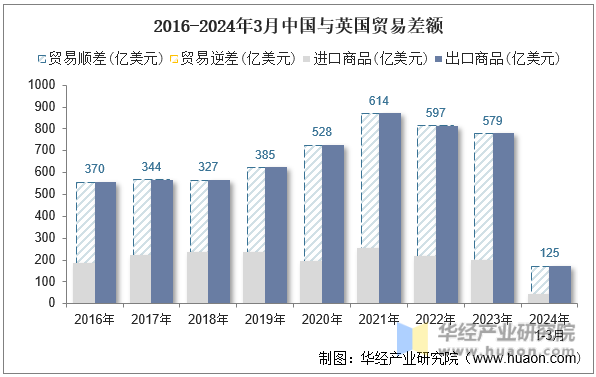 2016-2024年3月中国与英国贸易差额