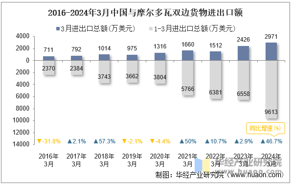 2016-2024年3月中国与摩尔多瓦双边货物进出口额