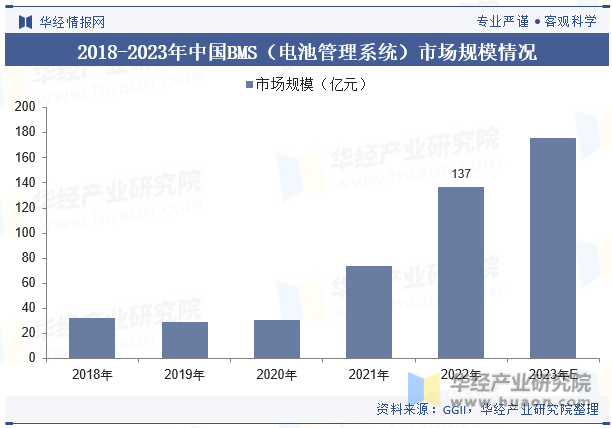 2018-2023年中国BMS（电池管理系统）市场规模情况