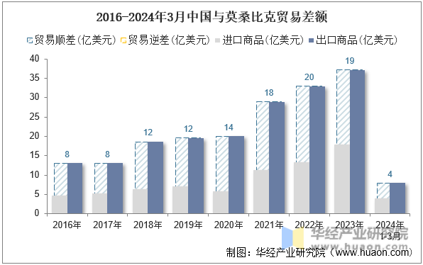 2016-2024年3月中国与莫桑比克贸易差额