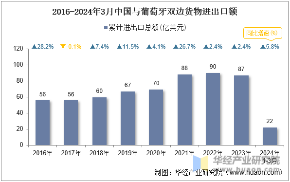 2016-2024年3月中国与葡萄牙双边货物进出口额