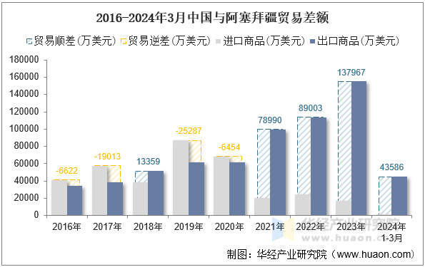 2016-2024年3月中国与阿塞拜疆贸易差额