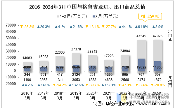 2016-2024年3月中国与格鲁吉亚进、出口商品总值