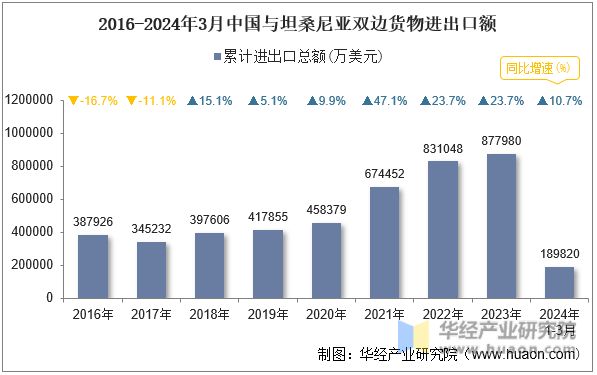 2016-2024年3月中国与坦桑尼亚双边货物进出口额