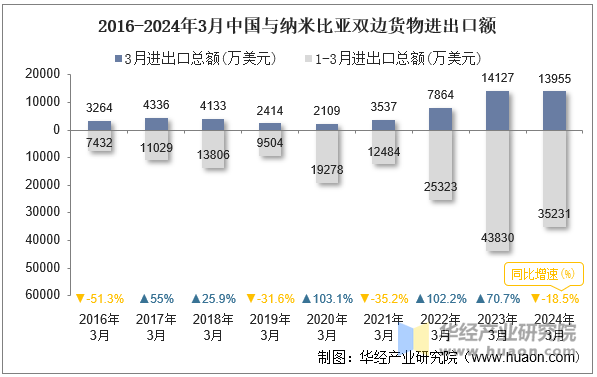 2016-2024年3月中国与纳米比亚双边货物进出口额