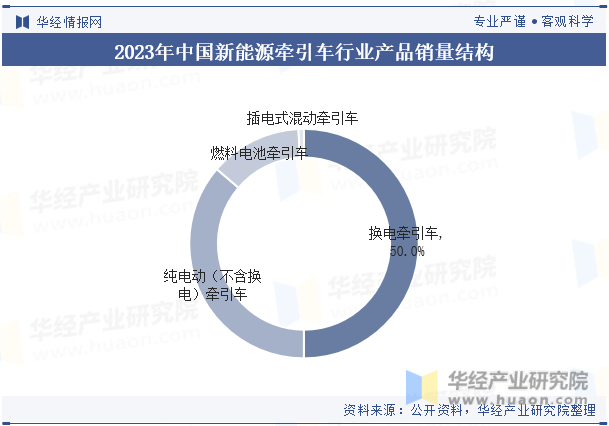2023年中国新能源牵引车行业产品销量结构