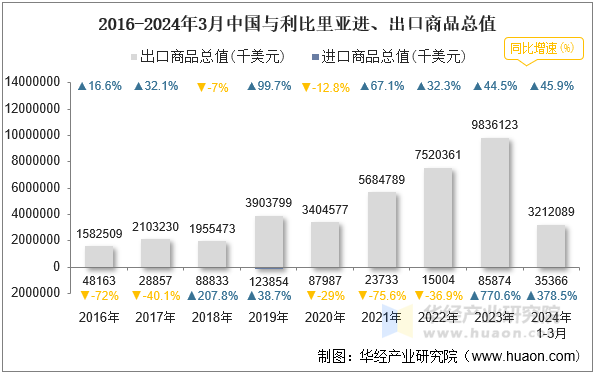 2016-2024年3月中国与利比里亚进、出口商品总值