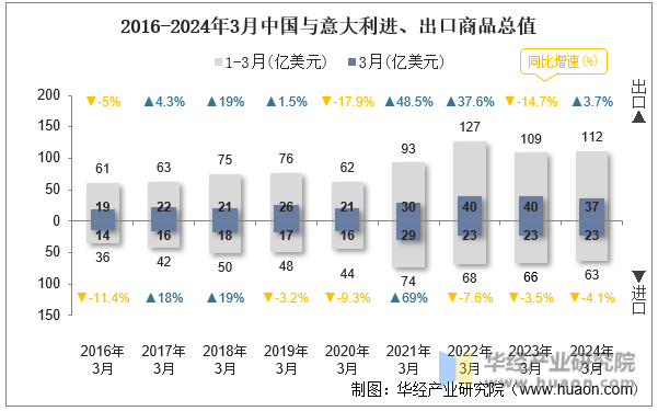 2016-2024年3月中国与意大利进、出口商品总值