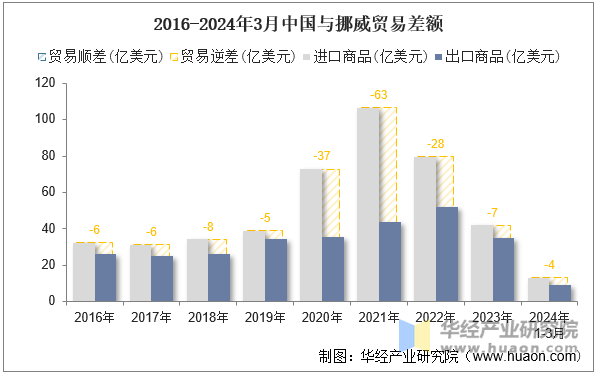 2016-2024年3月中国与挪威贸易差额