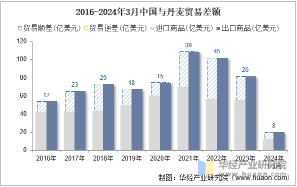 2016-2024年3月中国与丹麦贸易差额