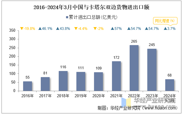 2016-2024年3月中国与卡塔尔双边货物进出口额