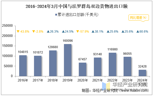 2016-2024年3月中国与法罗群岛双边货物进出口额