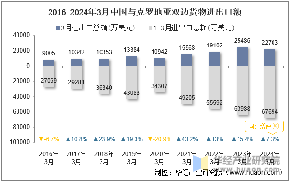 2016-2024年3月中国与克罗地亚双边货物进出口额