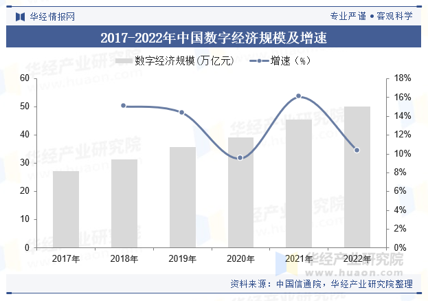 2017-2022年中国数字经济规模及增速