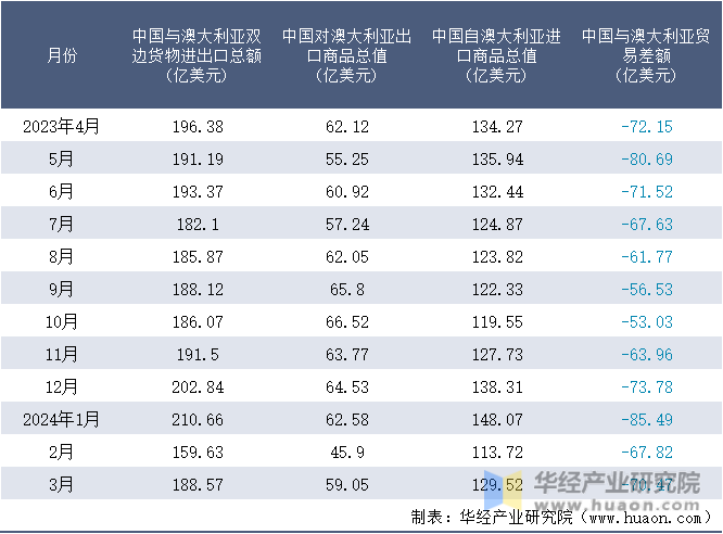 2023-2024年3月中国与澳大利亚双边货物进出口额月度统计表