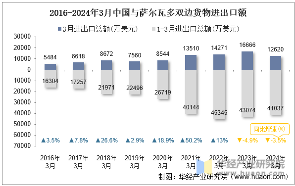 2016-2024年3月中国与萨尔瓦多双边货物进出口额