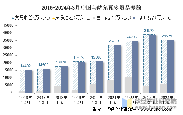 2016-2024年3月中国与萨尔瓦多贸易差额