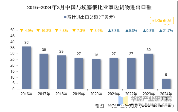 2016-2024年3月中国与埃塞俄比亚双边货物进出口额