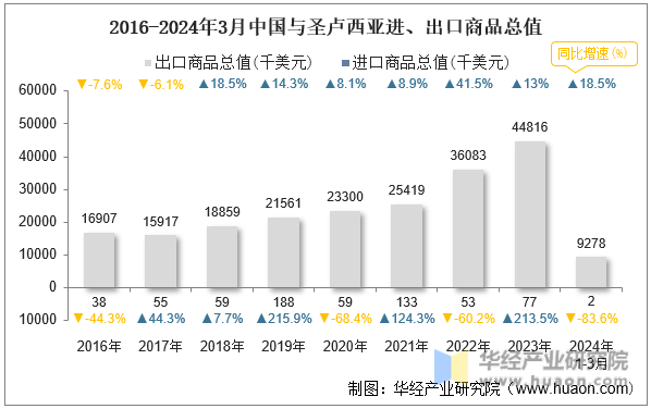 2016-2024年3月中国与圣卢西亚进、出口商品总值