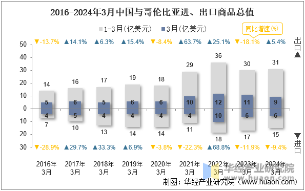 2016-2024年3月中国与哥伦比亚进、出口商品总值